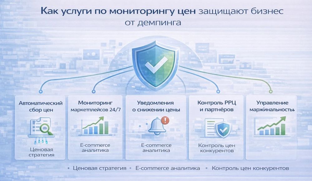 Бизнес-инфографика о мониторинге цен: автоматический сбор данных, круглосуточный контроль маркетплейсов, уведомления о демпинге, контроль РРЦ партнёров и рост маржинальности.